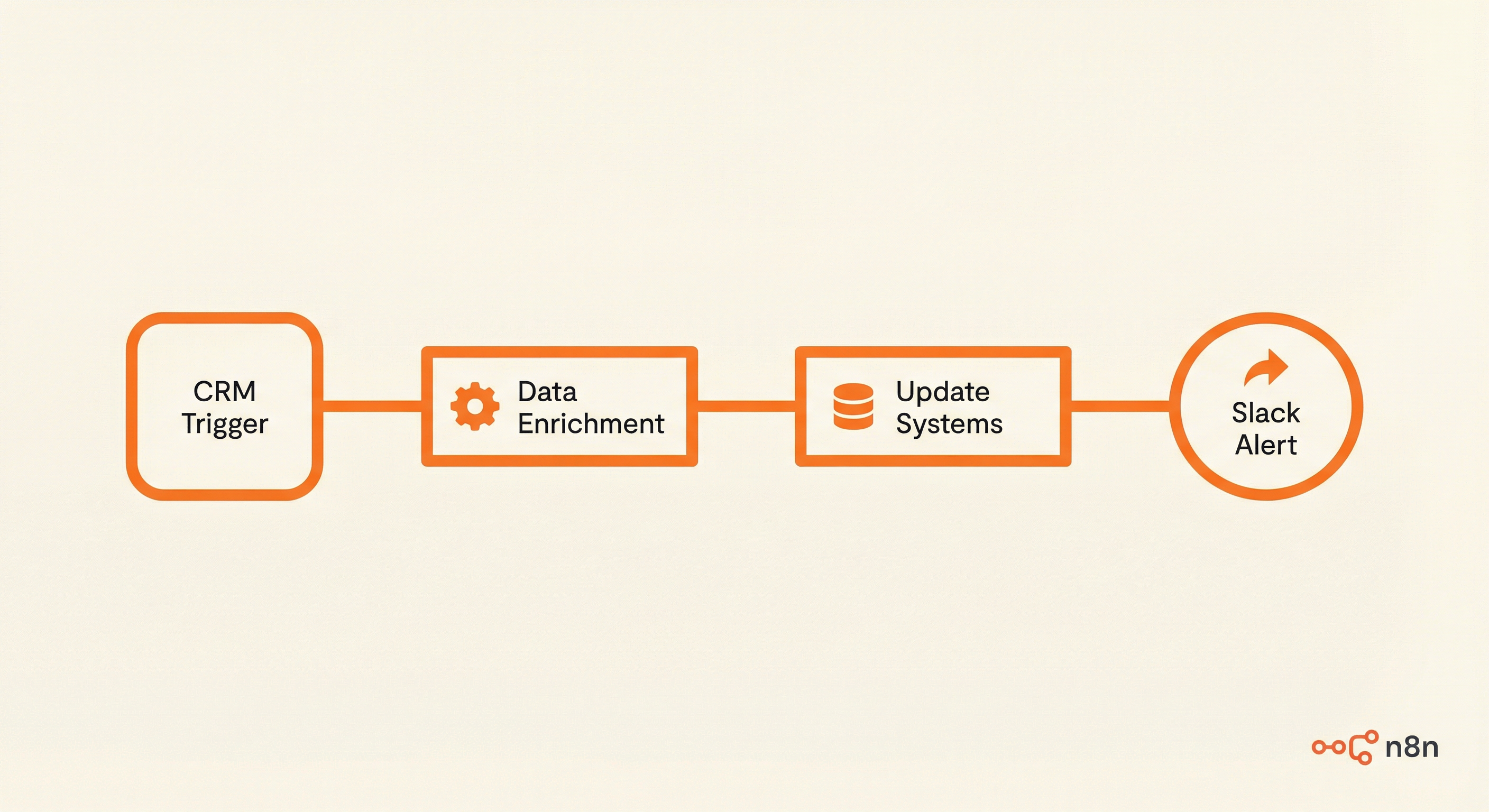 10 n8n Automations Every RevOps Team Needs